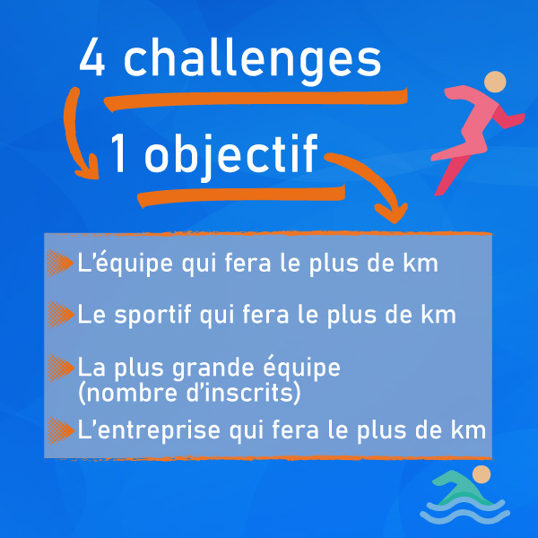 Nouvaut� : 4 challenges => 1 objectif : Challenge de l'�quipe qui fera le plus de km / Challenge du sportif qui fera le plus de km / Challenge de la plus grande �quipe (nombre d'inscrits) / Challenge de l'entreprise qui fera le plus de km